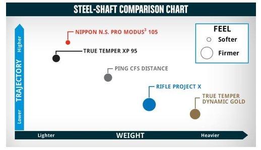 Ping Shaft Flex Chart