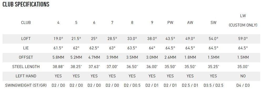 TaylorMade M4 Irons Loft Chart