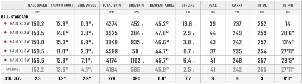 Data review of the Halo XL Fairway