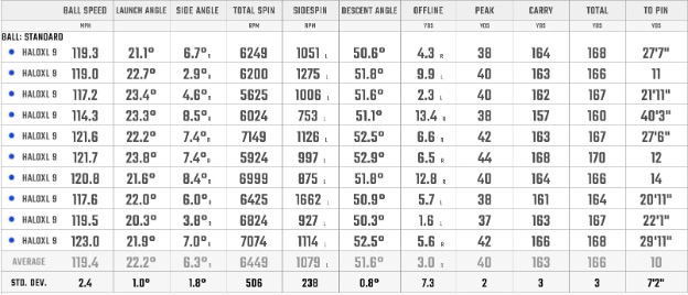 Performance data of the Cleveland Halo XL Full-Face Irons